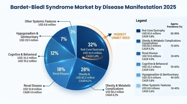 Bardet-Biedl Syndrome Market