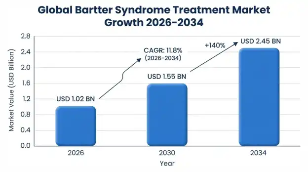 Bartter syndrome treatment market