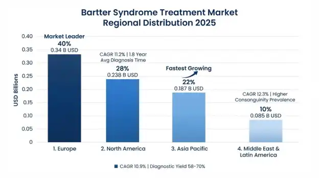Bartter syndrome treatment market