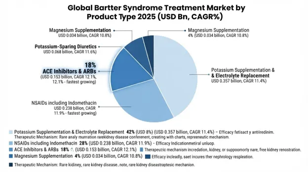 Bartter syndrome treatment market