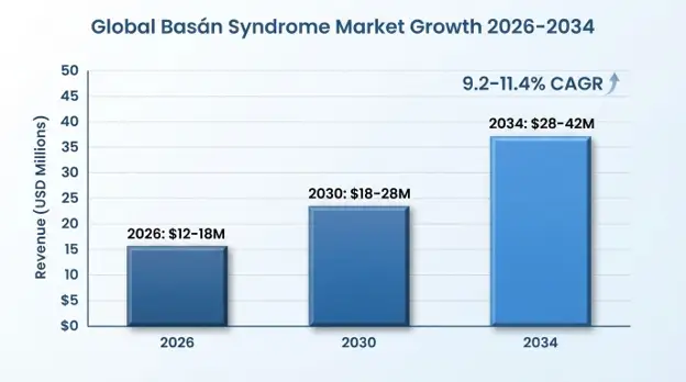 Basán Syndrome Market 