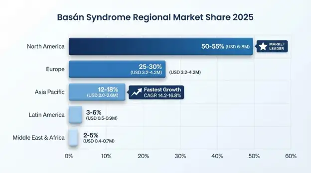 Basán Syndrome Market