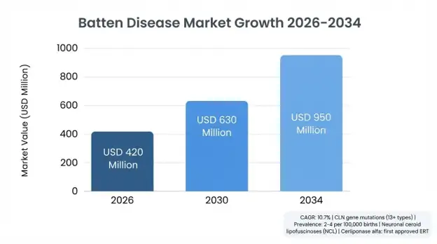 Batten Disease Market