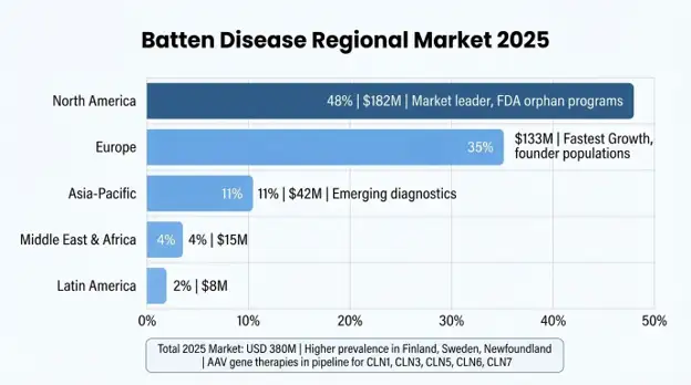 Batten Disease Market