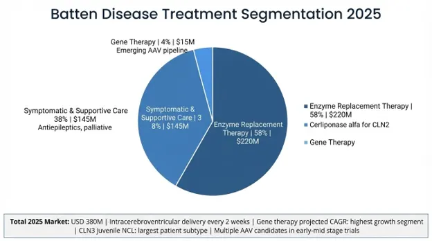 Batten Disease Market