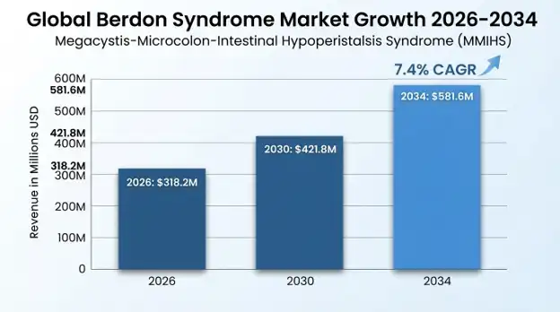 Berdon Syndrome (MMIHS) Market