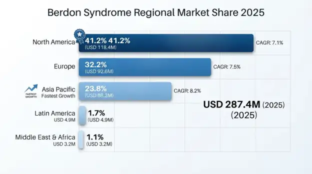 Berdon Syndrome (MMIHS) Market
