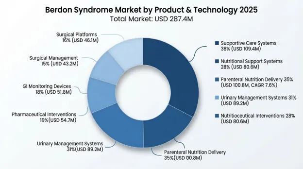 Berdon Syndrome (MMIHS) Market