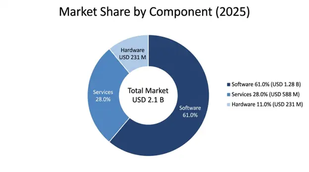 Bioresearch Monitoring Information System Market Share by Component