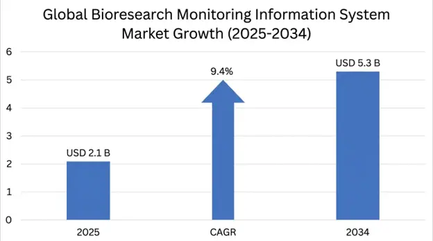 Bioresearch Monitoring Information System Market