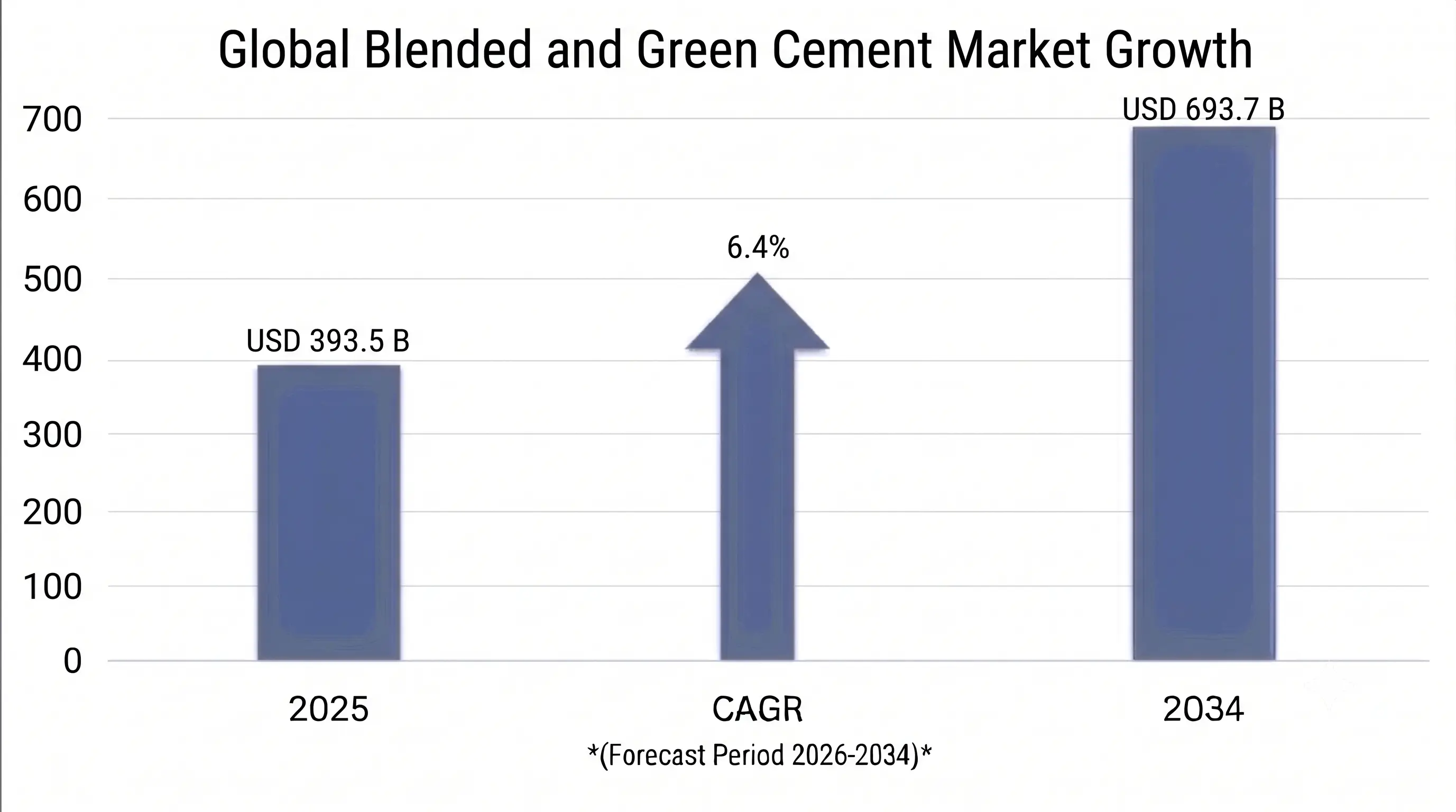 Blended & Green Cement Market 
