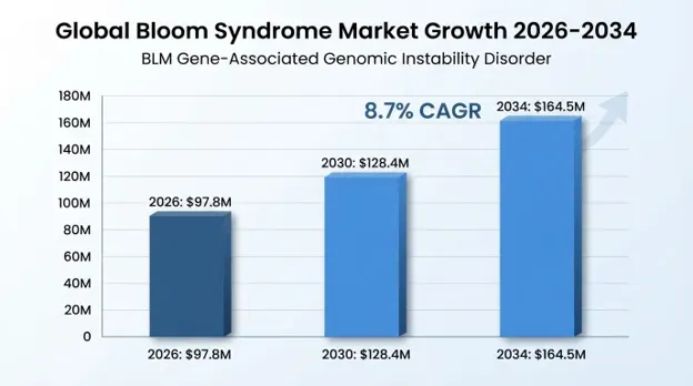 Bloom Syndrome Market