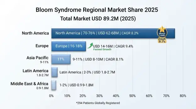 Bloom Syndrome Market