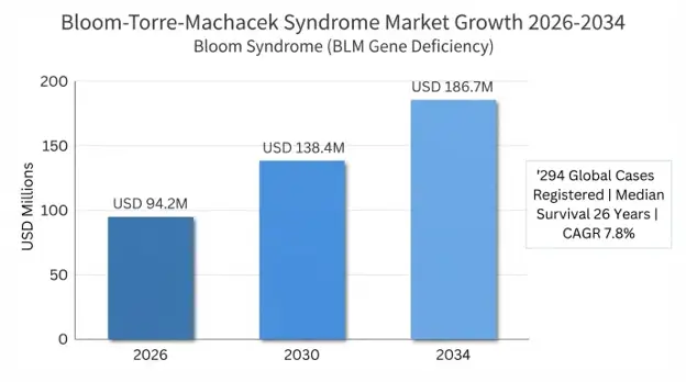 Bloom-Torre-Machacek Syndrome Market 