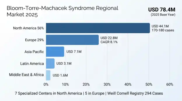 Bloom-Torre-Machacek Syndrome Market