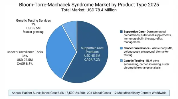 Bloom-Torre-Machacek Syndrome Market