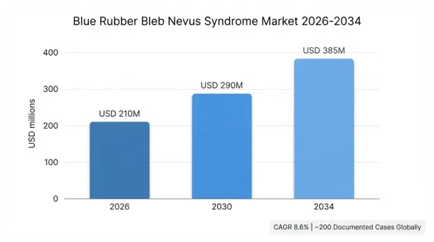 Blue Rubber Bleb Nevus Syndrome Market