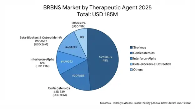Blue Rubber Bleb Nevus Syndrome Market