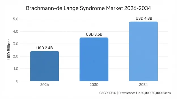 Brachmann-de Lange Syndrome Market 
