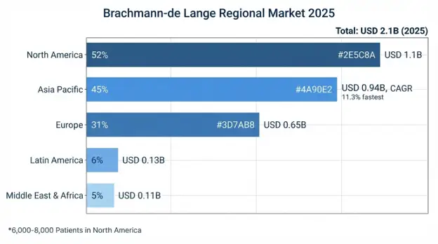 Brachmann-de Lange Syndrome Market