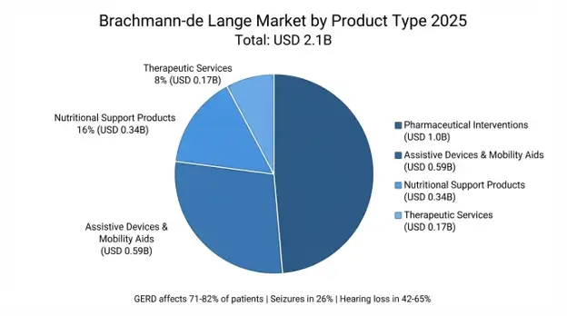 Brachmann-de Lange Syndrome Market