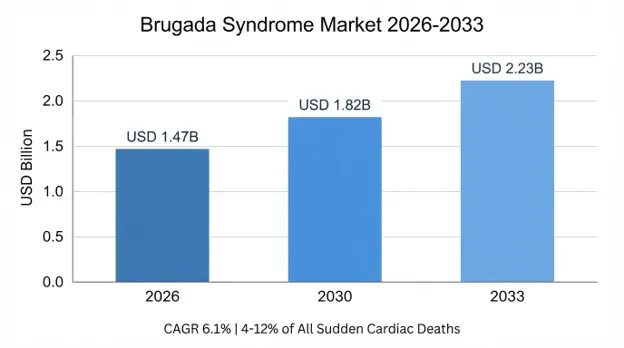 Brugada Syndrome Market