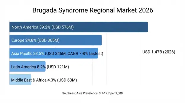 Brugada Syndrome Market