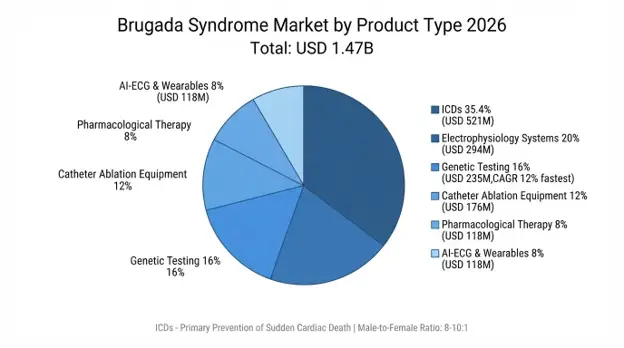 Brugada Syndrome Market