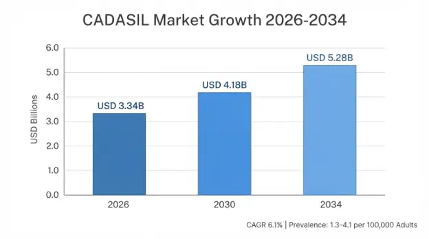 CADASIL Market 