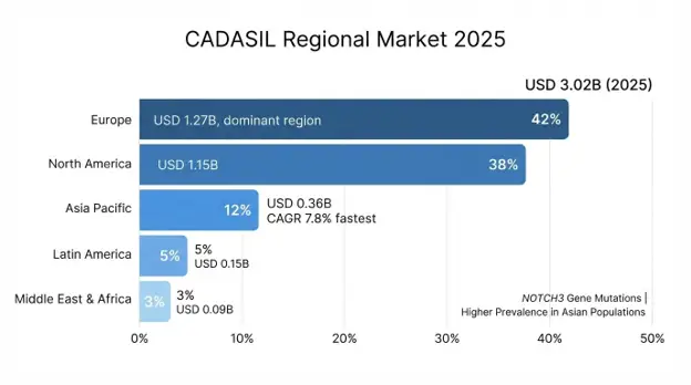 CADASIL Market