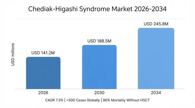 Chediak-Higashi Syndrome Market