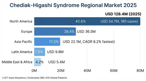 Chediak-Higashi Syndrome Market