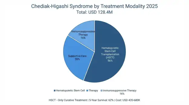 Chediak-Higashi Syndrome Market
