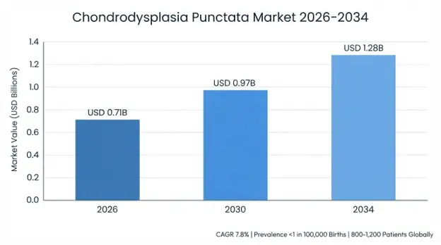 Chondrodysplasia Punctata Market 