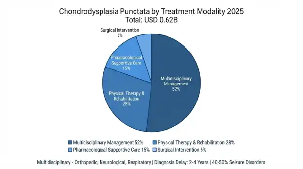 Chondrodysplasia Punctata Market