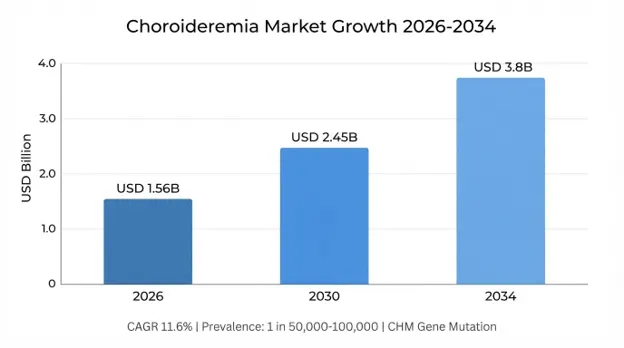 Choroideremia Market