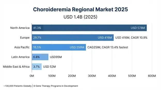 Choroideremia Market
