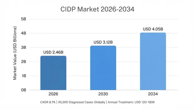 Chronic Inflammatory Demyelinating Polyneuropathy (CIDP) Market