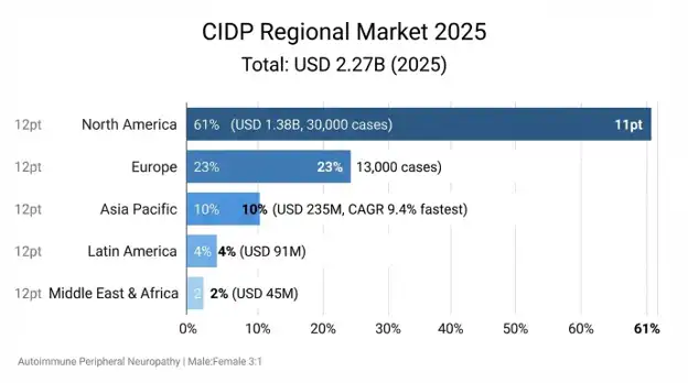 Chronic Inflammatory Demyelinating Polyneuropathy (CIDP) Market
