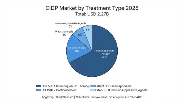 Chronic Inflammatory Demyelinating Polyneuropathy (CIDP) Market