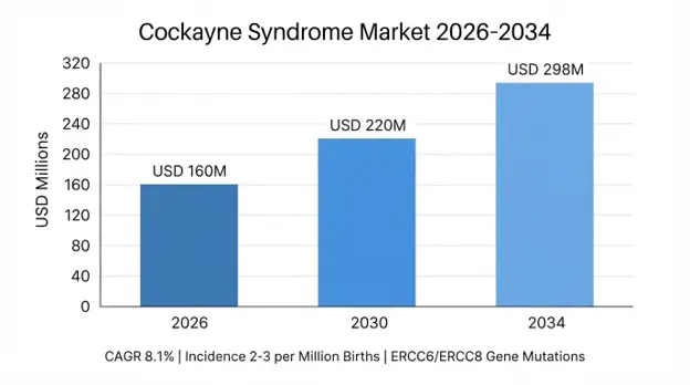 Cockayne Syndrome Market