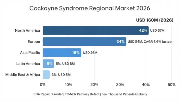 Cockayne Syndrome Market