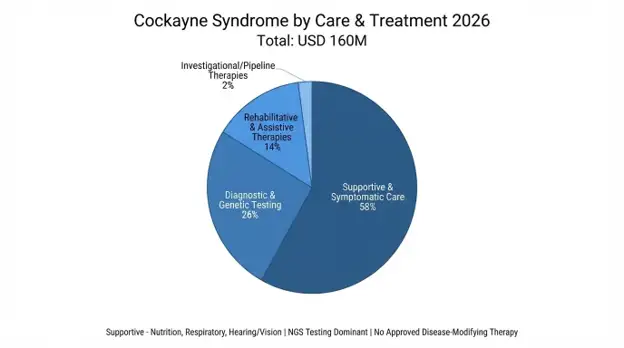 Cockayne Syndrome Market