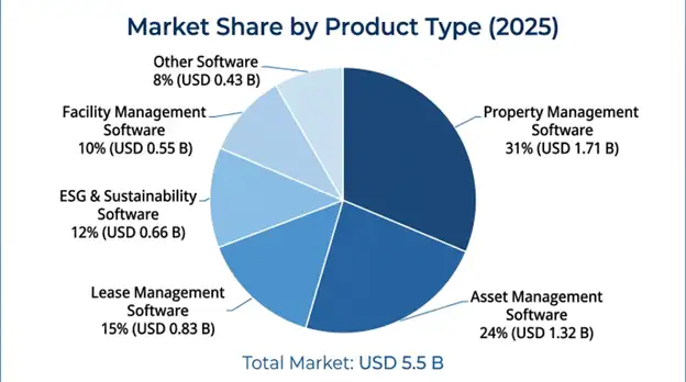 Commercial Real Estate (CRE) Software Market