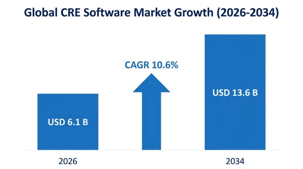Commercial Real Estate (CRE) Software Market