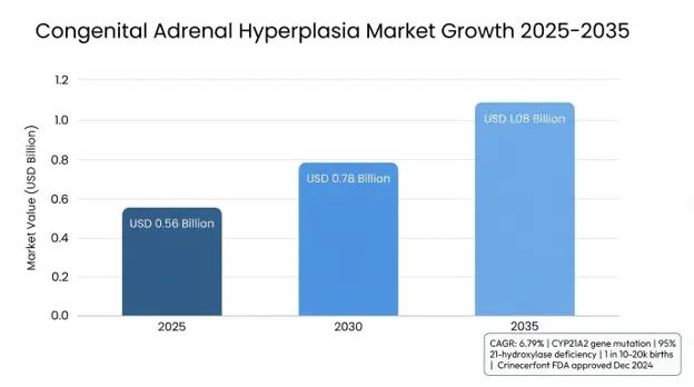 Congenital Adrenal Hyperplasia Market