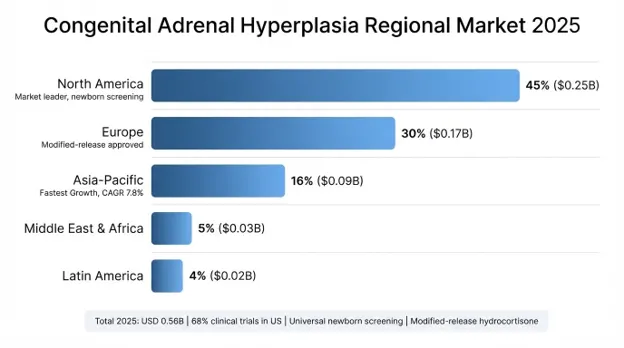 Congenital Adrenal Hyperplasia Market