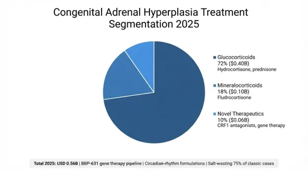 Congenital Adrenal Hyperplasia Market