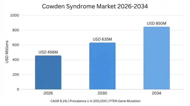 Cowden Syndrome Market