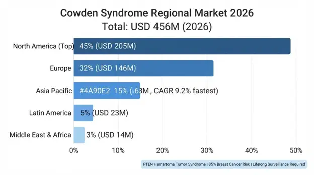 Cowden Syndrome Market